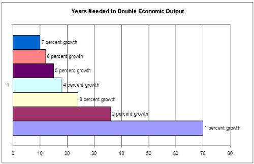 Years to Double GDP