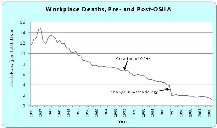 [Image: work-deaths-pre-and-post-osha.jpg]