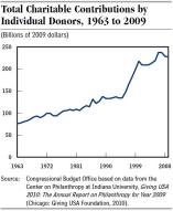 CBO Charitable giving
