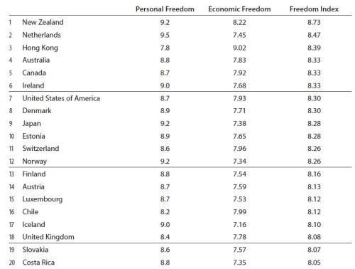 Freedom Index Top 20