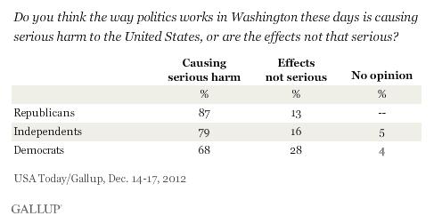 Gallup Poll - Washington serious harm