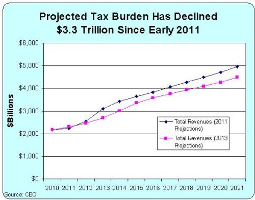 2011-2013 Revenue Projections