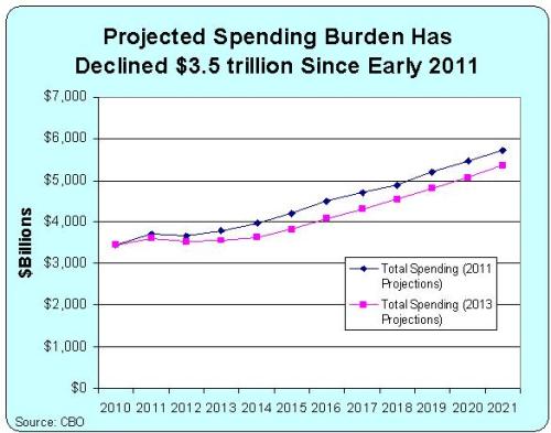 2011-2013 Spending Projections