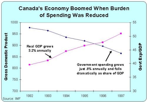 Canada - Less Spending = More Growth