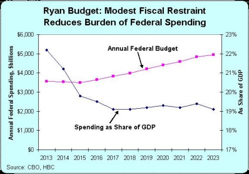 Ryan FY2014 Budget