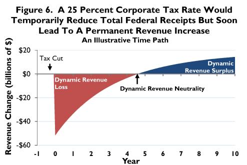Tax Foundation Corporate Tax Long-Run Revenue Impact
