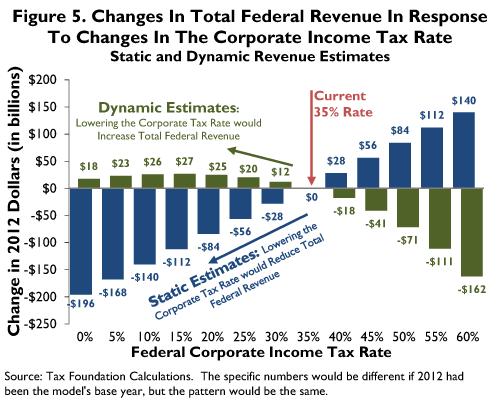 Corporate Tax And Corporate Income Tax