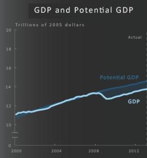 CBO Obama Growth Gap 2