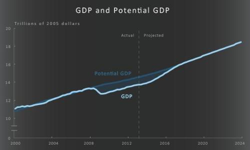 CBO Obama Growth Gap