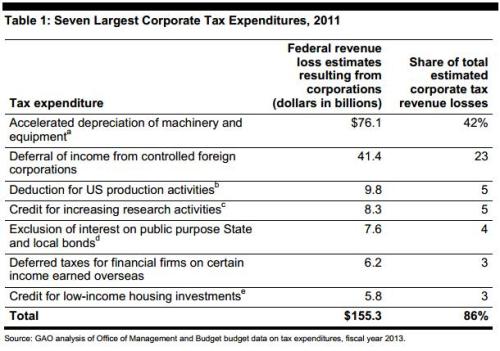 GAO Tax Expenditure Table