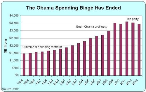Obama Spending Binge Ended