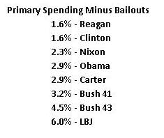 Pres Spending 2013 - Primary Minus Bailouts