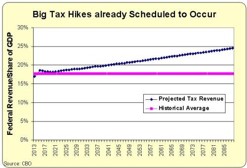 Long-Run Tax Revenue