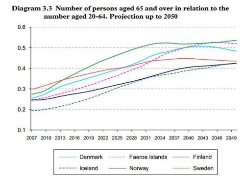 Faroe Islands Age-Dependency Ratio