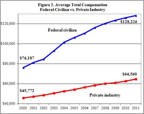 Federal Bureaucrat Compensation Advantage