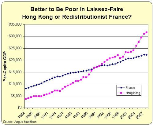Hong Kong v France Per-Capita GDP