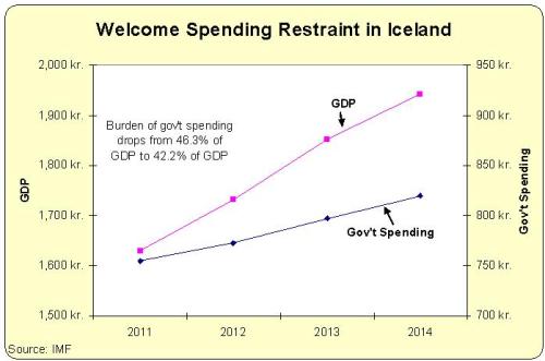 Iceland Spending Restraint