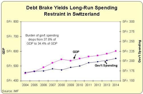 Swiss Debt Brake