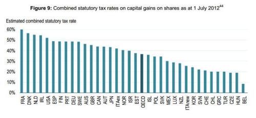 OECD Study Cap Gains Tax Rates