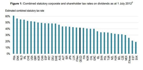 OECD Study Dividend Tax Rates