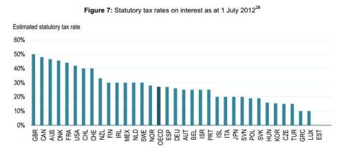 OECD Study Interest Tax Rates
