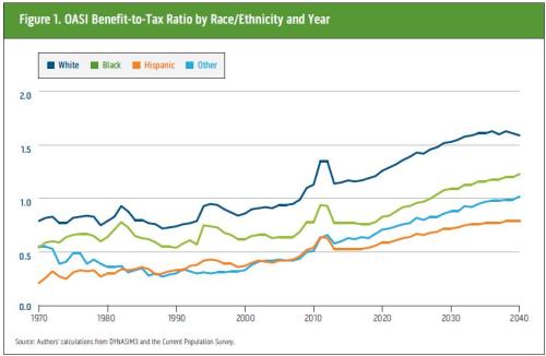 Social Security by Race - Urban Institute