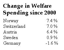 Welfare Spending - The Frugal Five