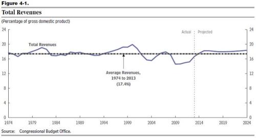 CBO Above-Average Revenues