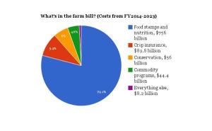 Farm Bill Spending