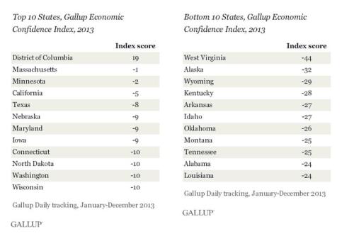 Gallup Confidence DC