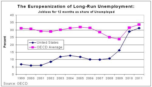 Long-Run Unemployment - US v OECD