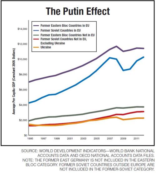 Hassett Putin Effect