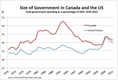 Spending Canada v US