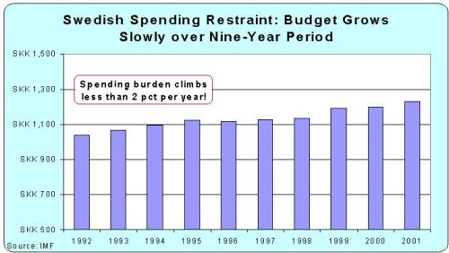 Swedish Fiscal Restraint