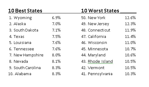 Best-worst tax states
