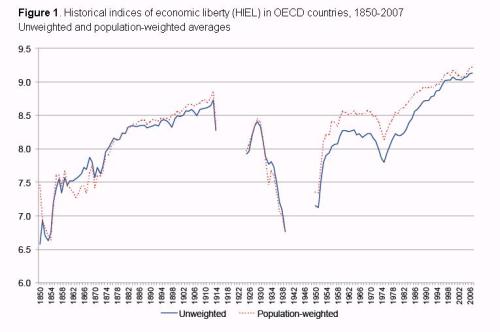 Economic Freedom 1850-2007