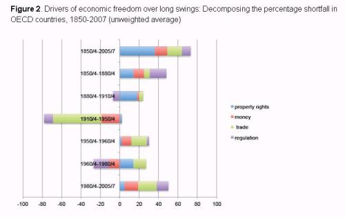 Economic Freedom Changes 1850-2007