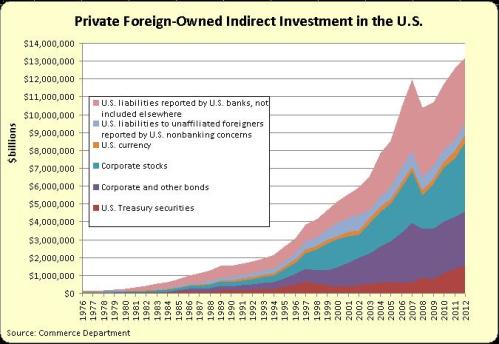 Private Foreign-Owned Indirect Investment in the US