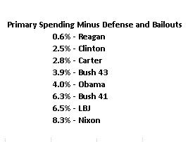 2014 Spending Primary - Defense - Bailouts