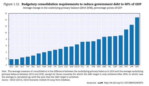 OECD Fiscal Consolidation