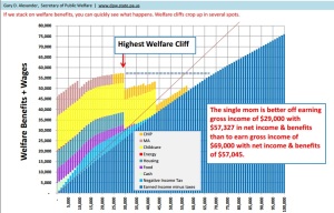 Welfare Cliff