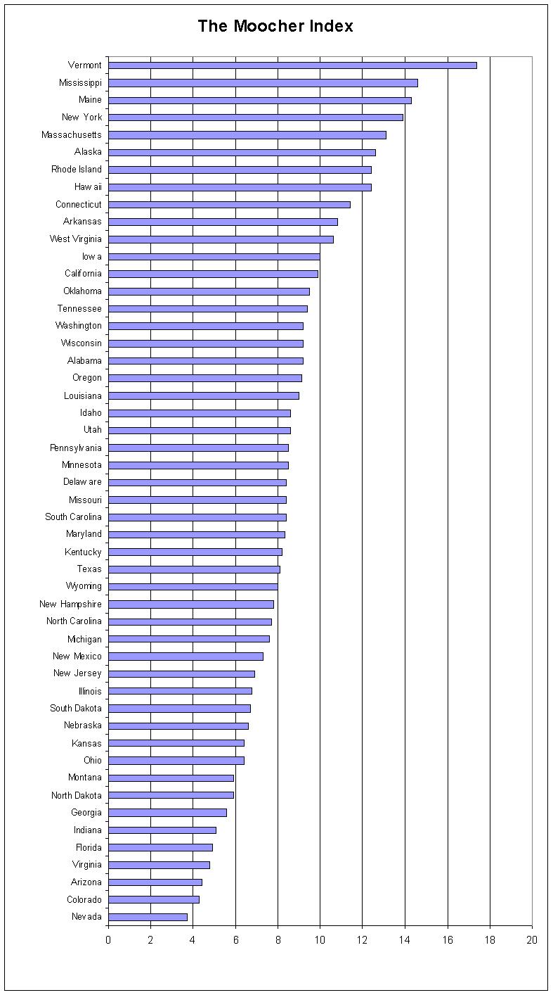 Ranking the Moocher States... Moocher-index