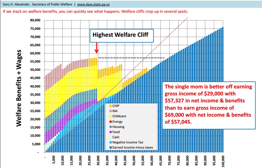 Image result for welfare cliff