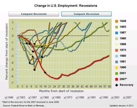 unemployment after previous recessions