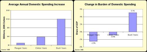 Reagan-Clinton-Bush Domestic Spending