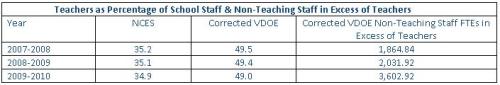 Virginia Bureaucrat-Teacher Numbers