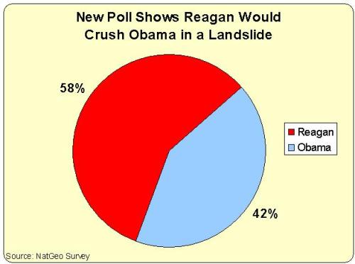 Reagan Obama Poll