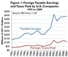 Tax Foundation - Overseas Corporate Tax Burden