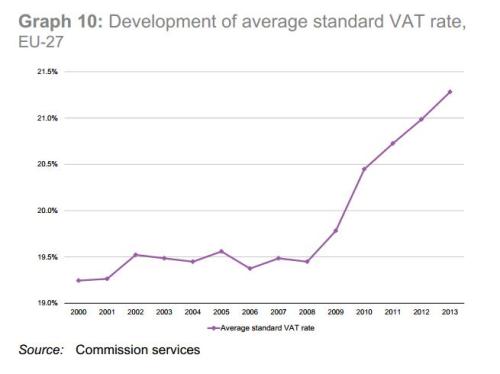 VAT EU Increase