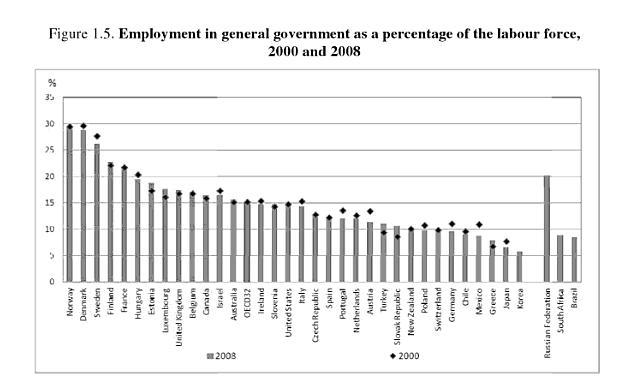 bureaucrat share of labor force